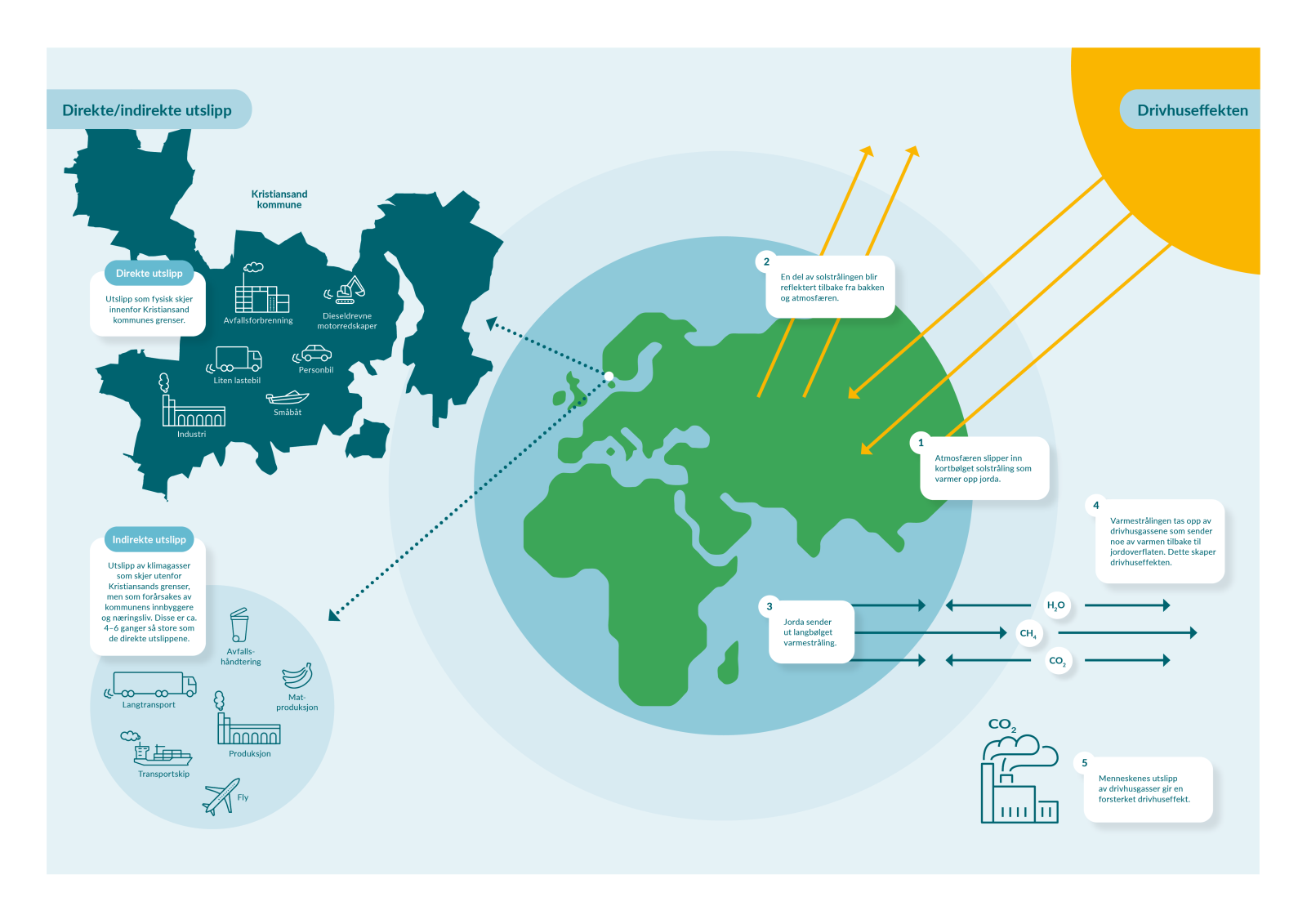 Illustrasjon av drivhuseffekten og indirekte/direkte utslipp